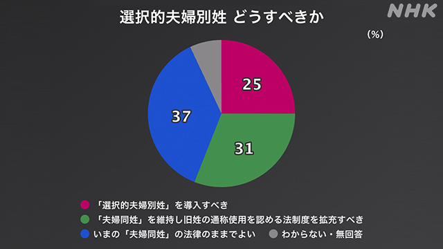 NHK選択的夫婦別姓をどうすべきか
