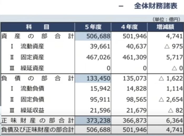 東京都の特別会計の現状