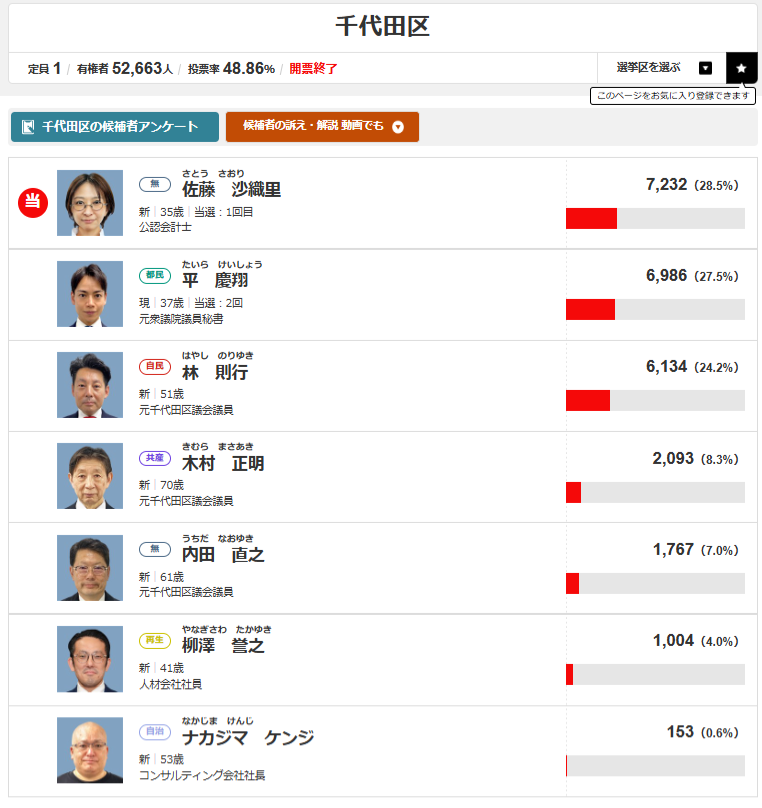 佐藤さおり氏、千代田区都議選で当選！