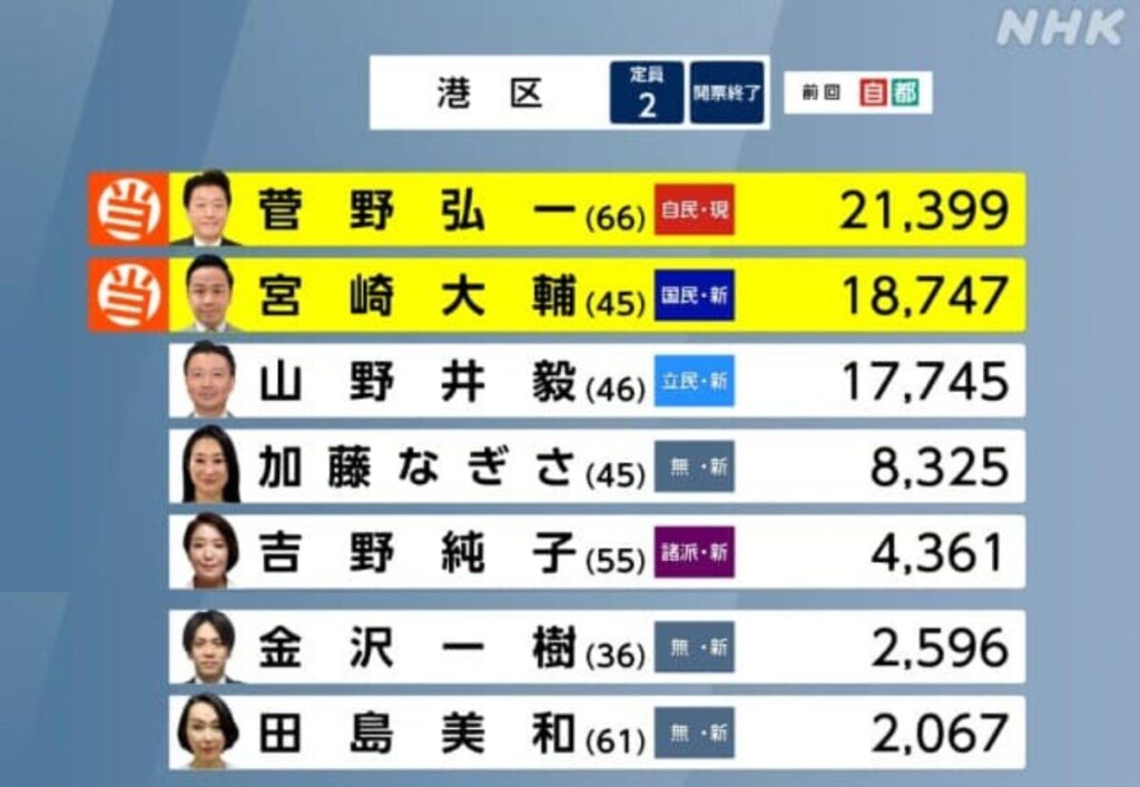 吉野じゅんこ港区都議会選挙結果
