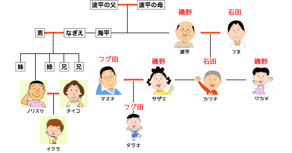 サザエさん一家の例で見る別姓の問題点