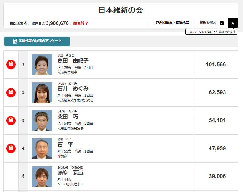 日本維新の会から比例代表として出馬した石平氏が当選