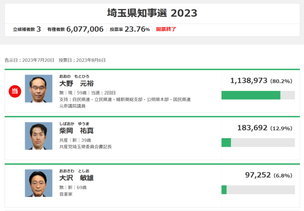埼玉県知事選 2023
立候補者数 3有権者数 6,077,006投票率 23.76%