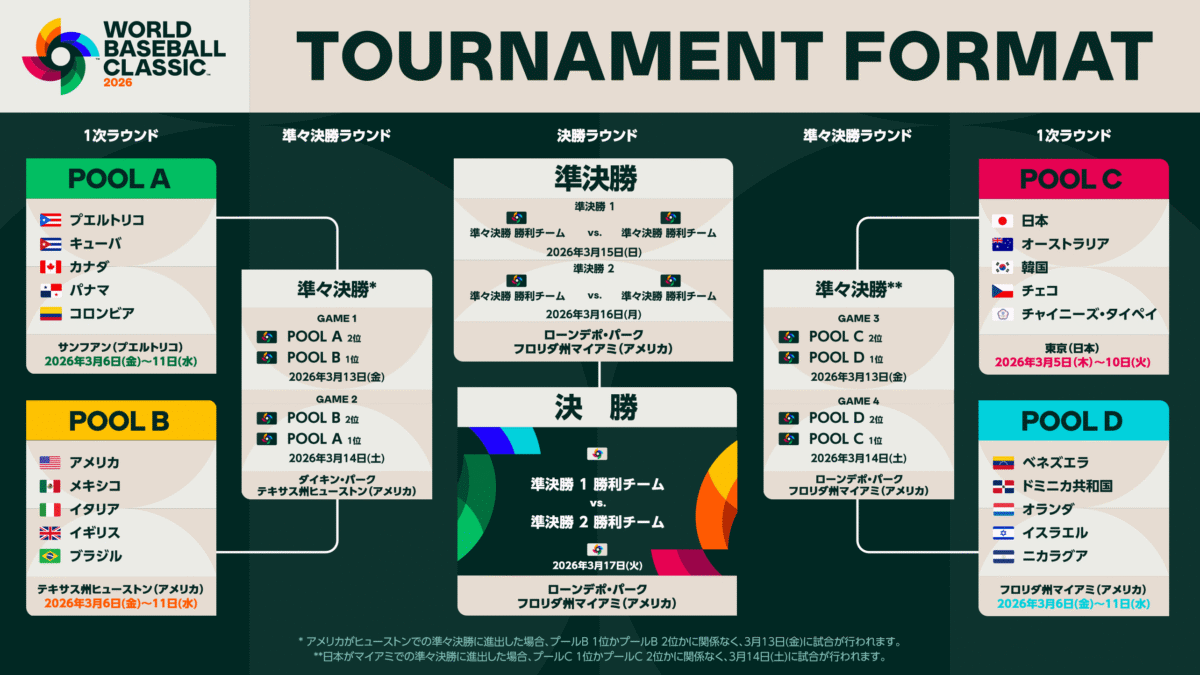 WBCの開催日程と場所