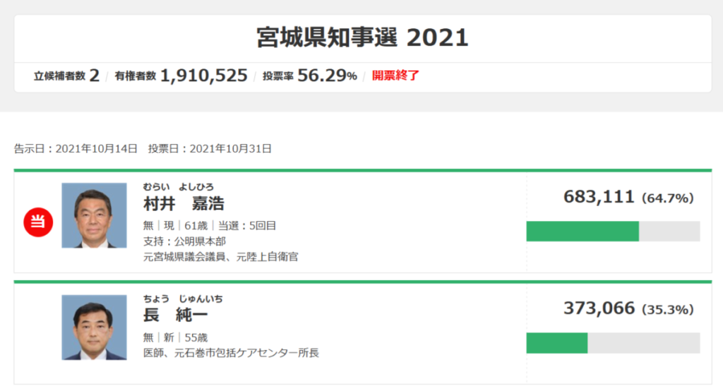 2021年の宮城県知事選挙結果