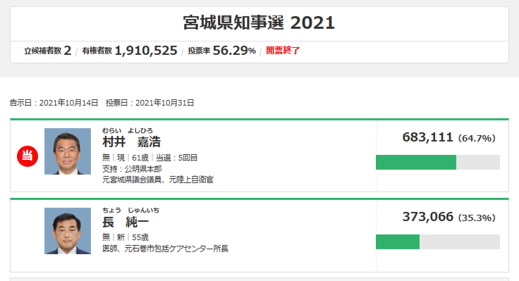 2021年の宮城県知事選挙結果