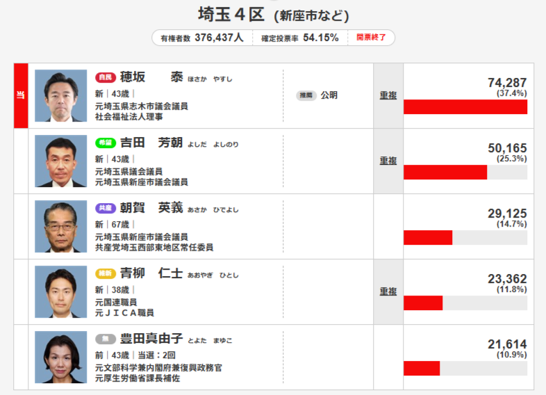 豊田真由子　衆議院選挙では、無所属で埼玉4区から出馬