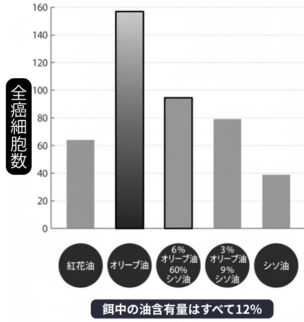 (本当は危ない植物油 その毒性と環境ホルモン作用)