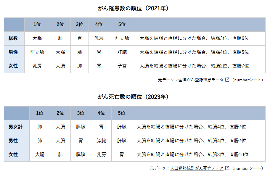 最新がん統計