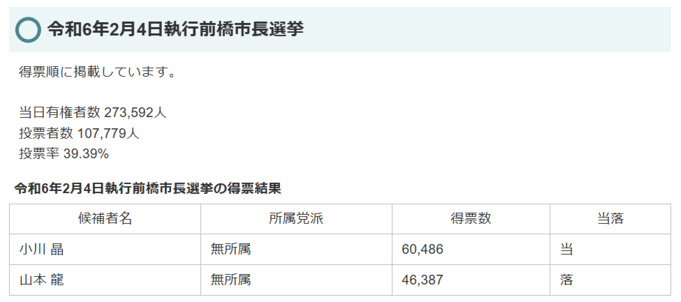 令和6年2月4日執行前橋市長選挙
