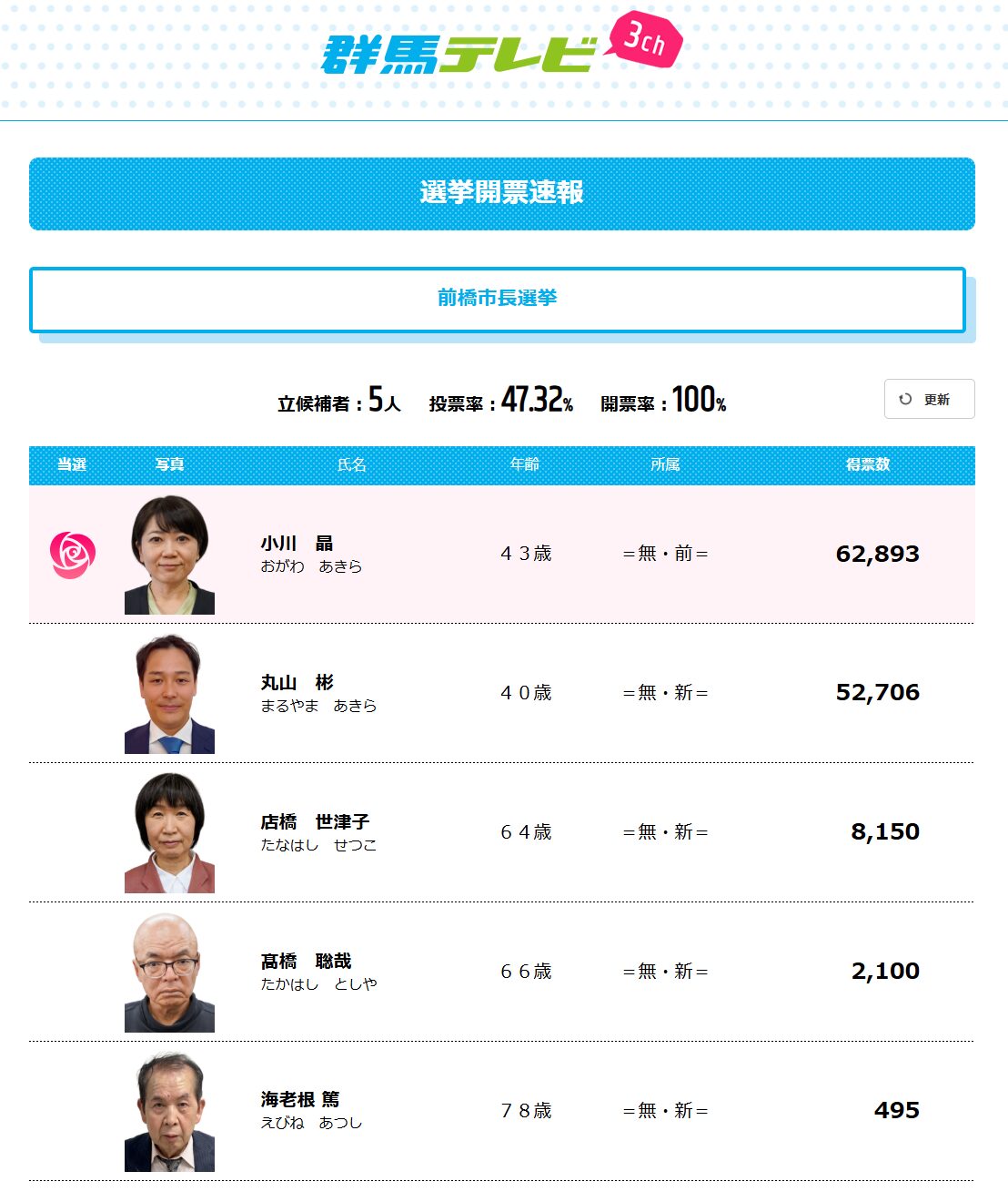 2026年1月12日に投開票が行われた前橋市長選挙