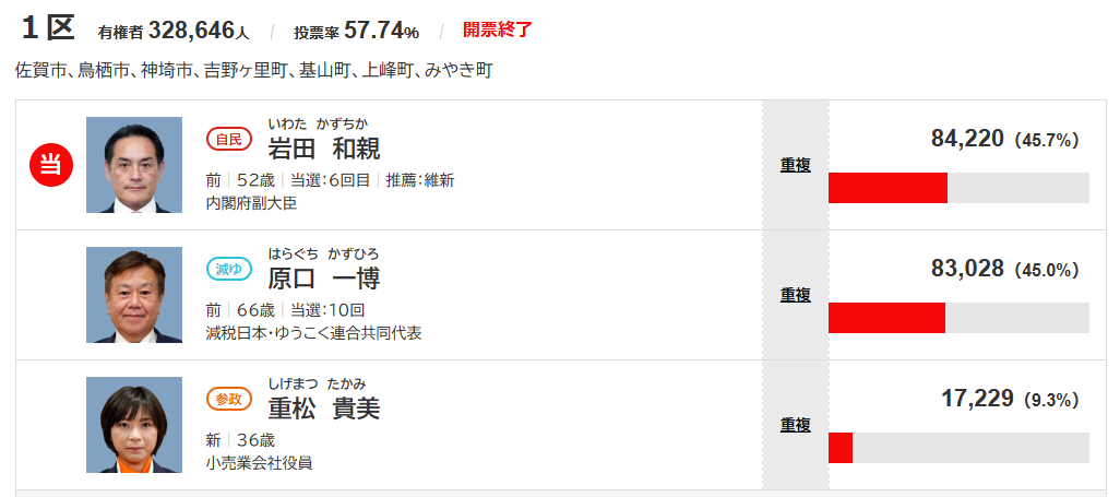 筋を通した佐賀1区原口一博氏当選ならず