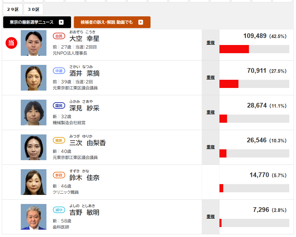 吉野氏最下位の衝撃！大空幸星氏が東京15区を制す