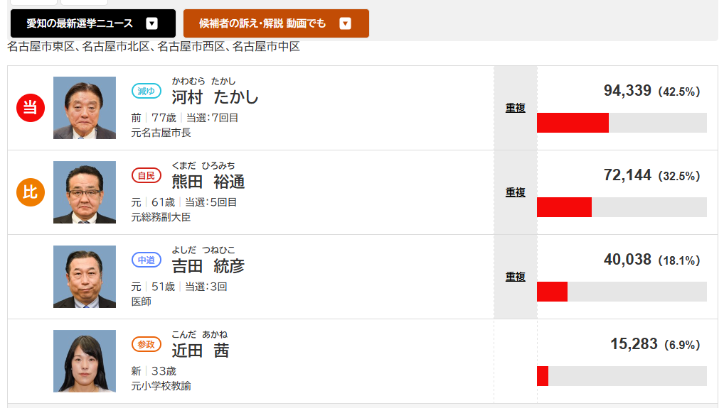 唯一の希望！河村たかし共同代表が小選挙区で圧勝