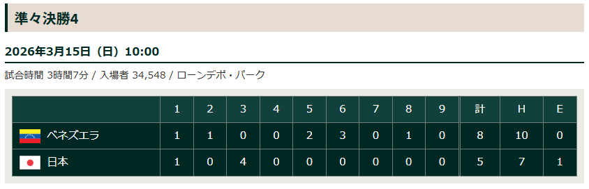 ベネズエラが前回王者を破り、クラシック準決勝進出