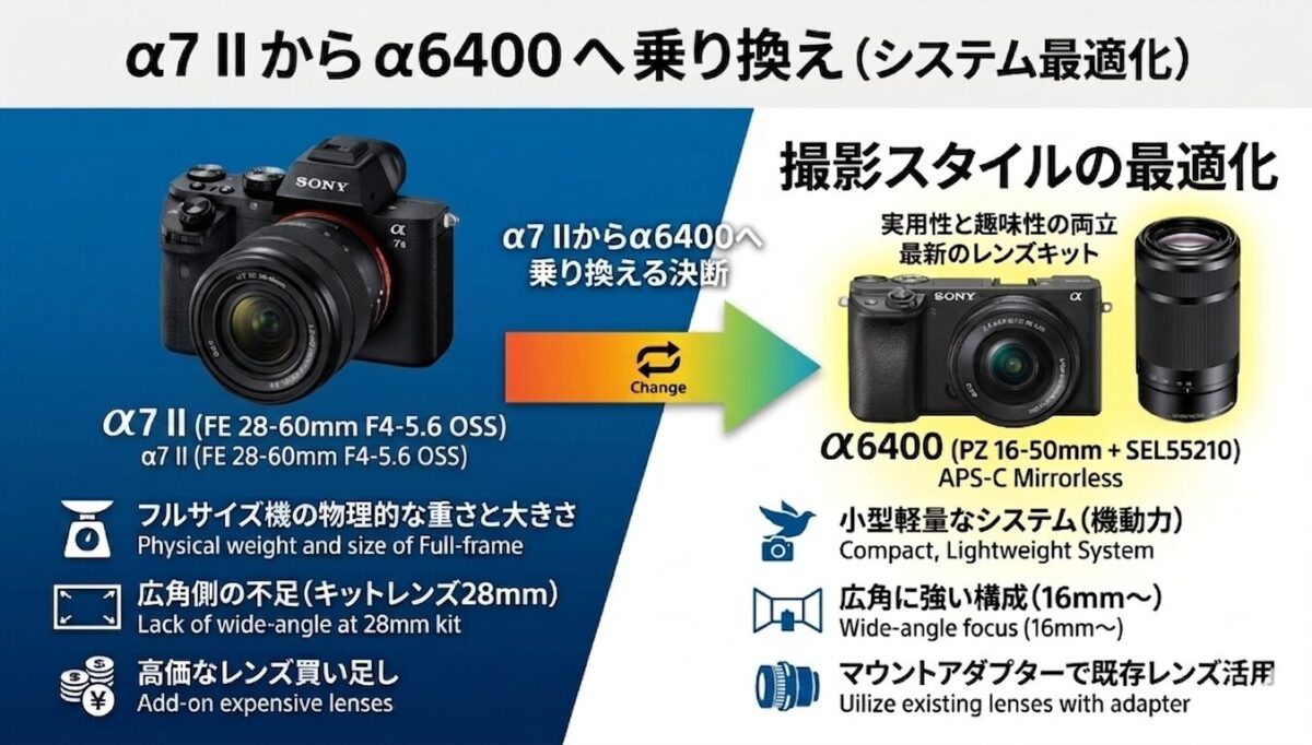 α7 IIからα6400へ乗り換える